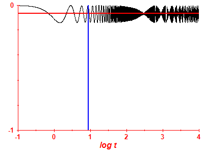 Survival probability log